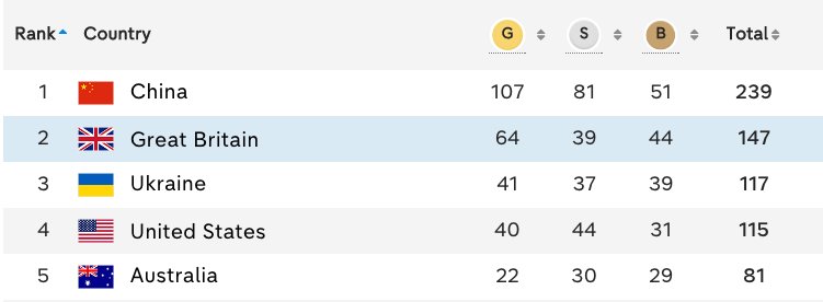 Here's the final Paralympics Rio2016 medal table